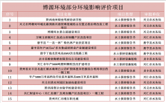 水土保持方案与验收项目